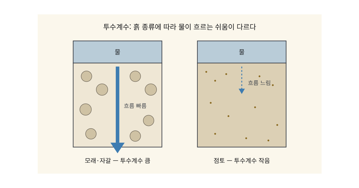 투수계수 도해