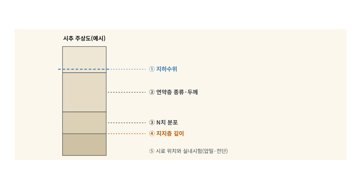 지반조사 보고서에서 확인할 것 도해