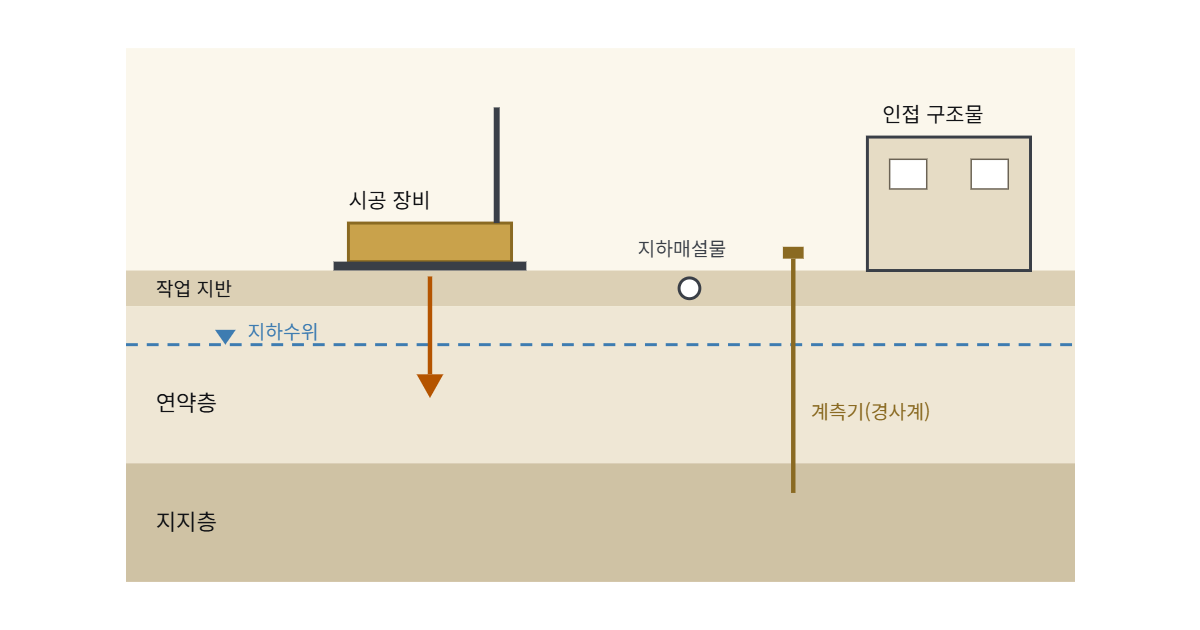 연약지반 현장 착공 전 확인 체크리스트 도해
