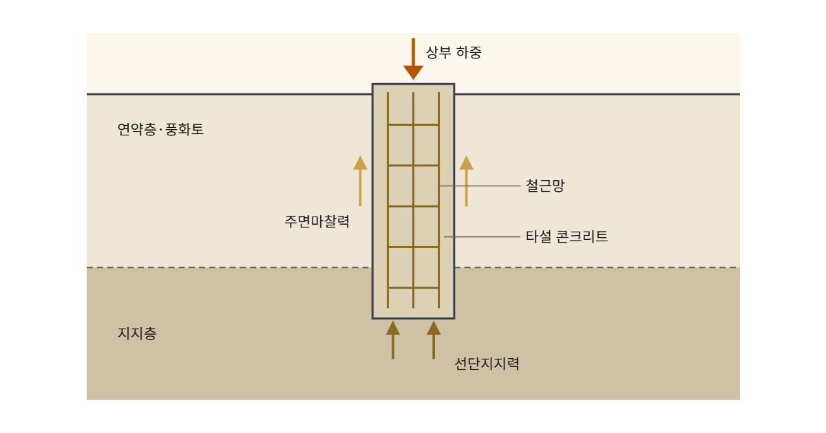 현장타설말뚝 도해