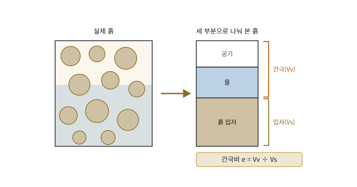 간극비 도해