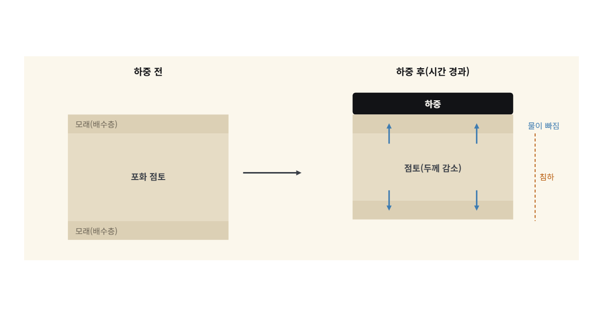 압밀 도해