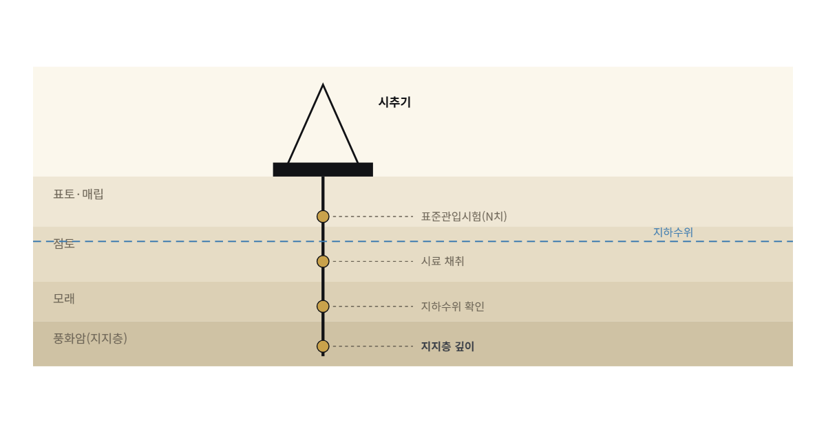 지반조사 도해