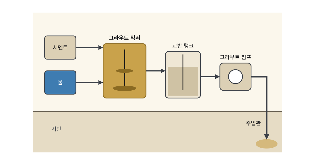 그라우트 믹서 도해