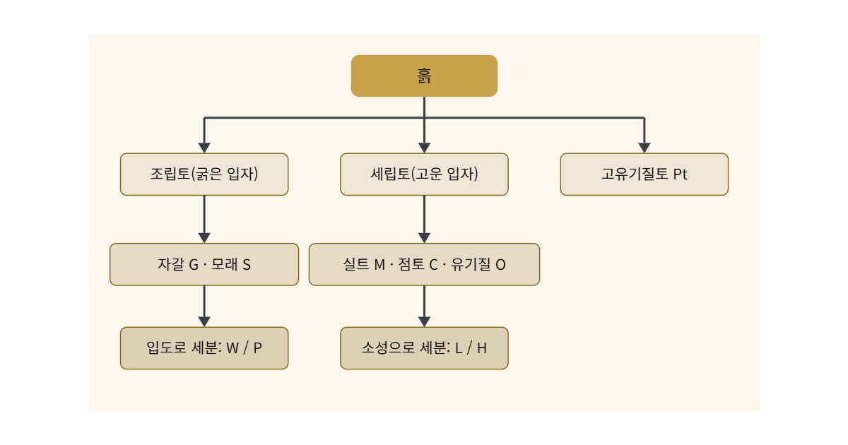 통일분류법 도해