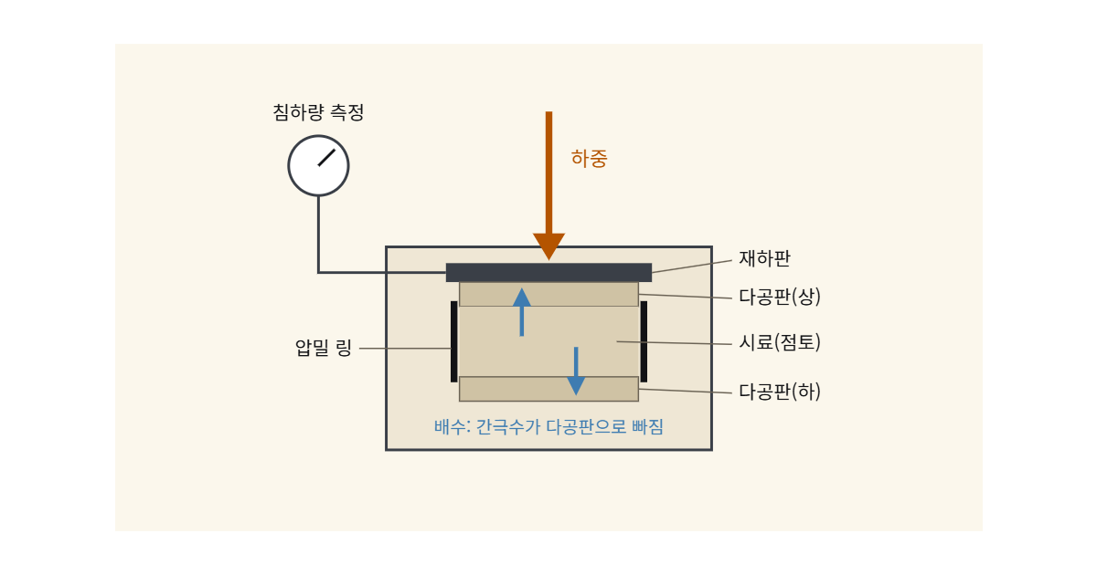 압밀시험 도해