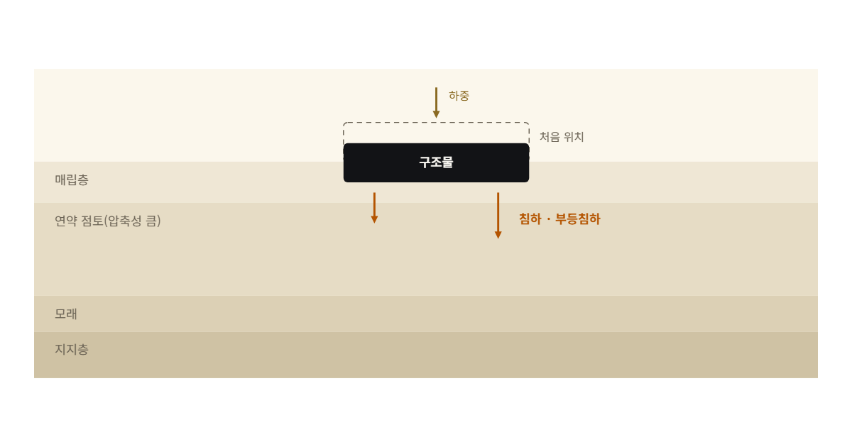 연약지반 도해