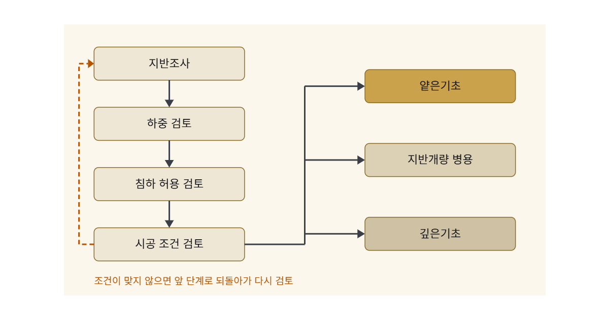 기초 형식 고르는 순서: 조사에서 시공 조건까지 도해