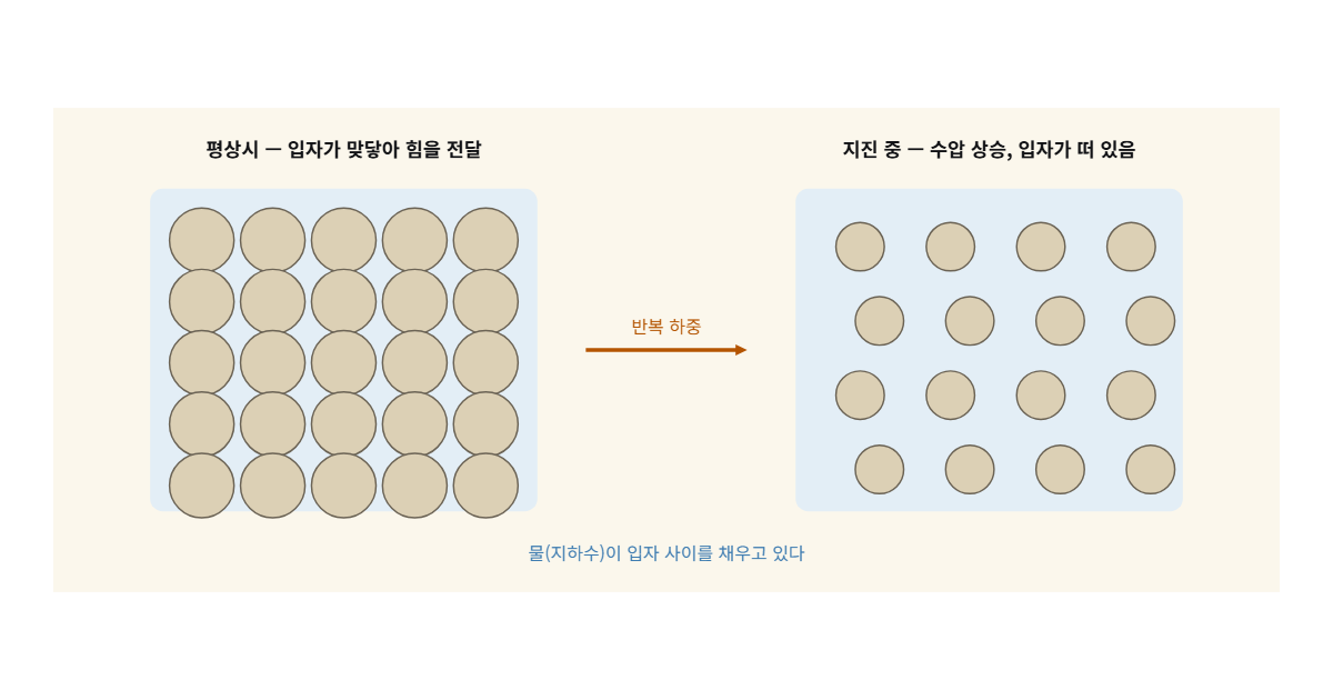 액상화 도해