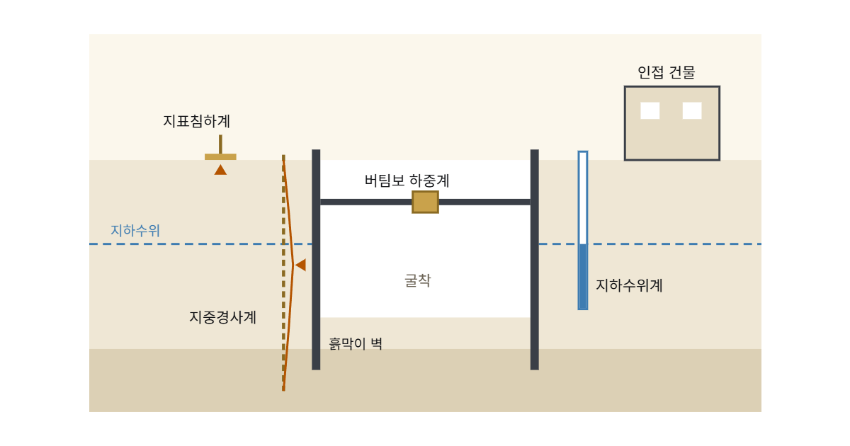 계측관리 도해
