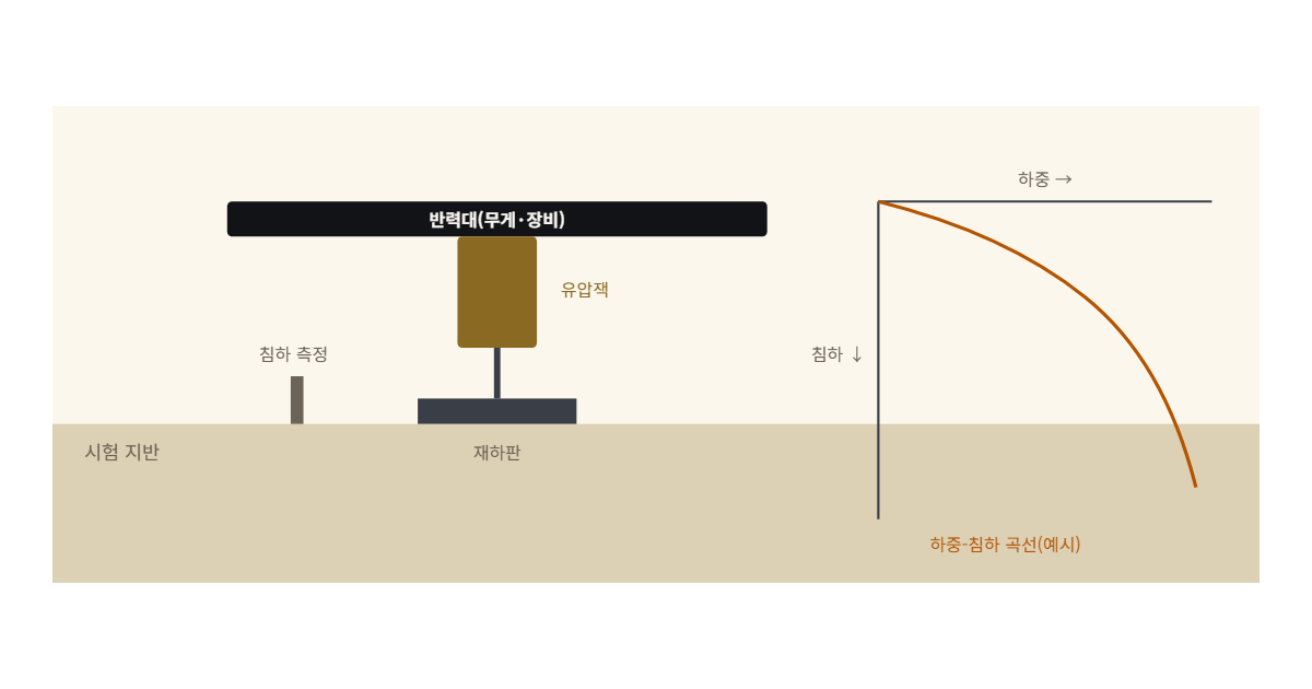 평판재하시험 도해