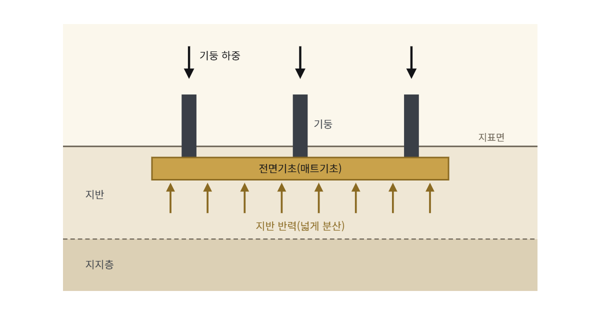 전면기초 도해