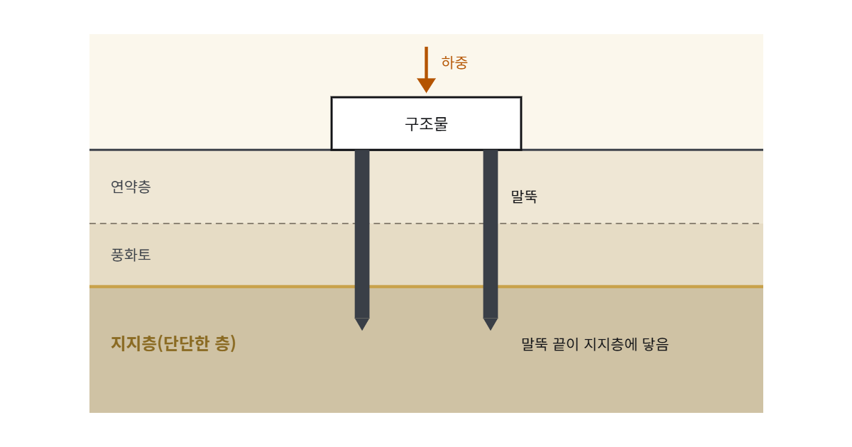 지지층 도해