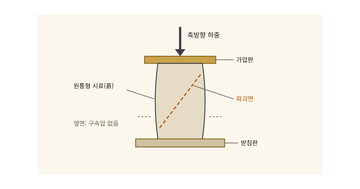 일축압축시험 도해