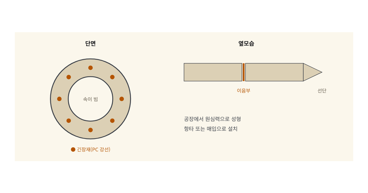 PHC 파일 도해