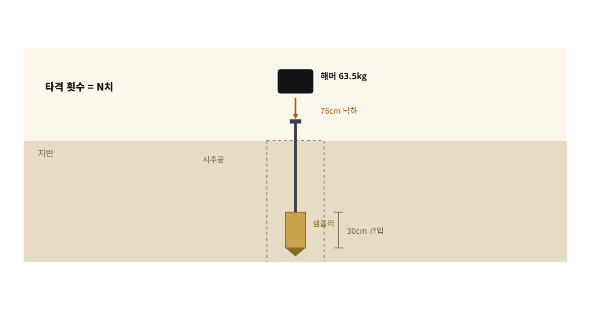 표준관입시험 도해