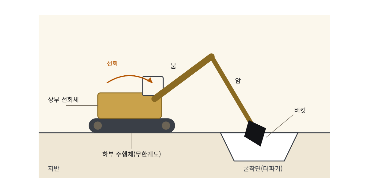 굴착기 도해