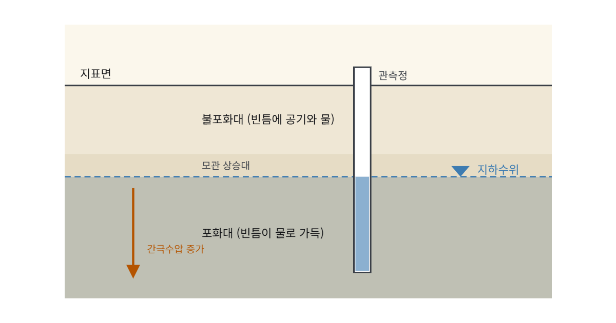 지하수위 도해