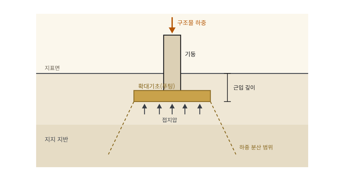 얕은기초 도해