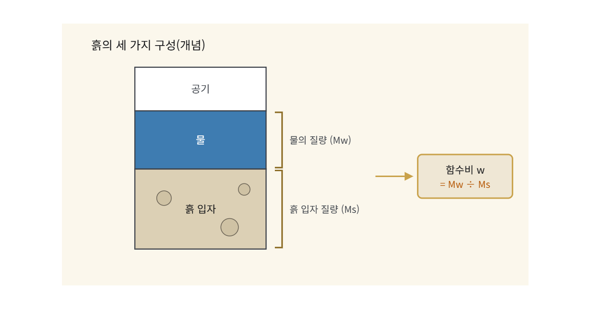 함수비 도해