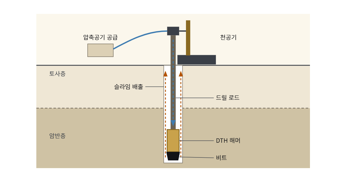 DTH 해머 도해