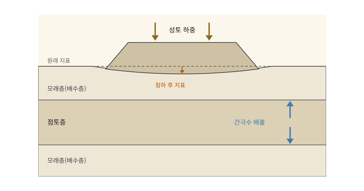 압밀침하 도해