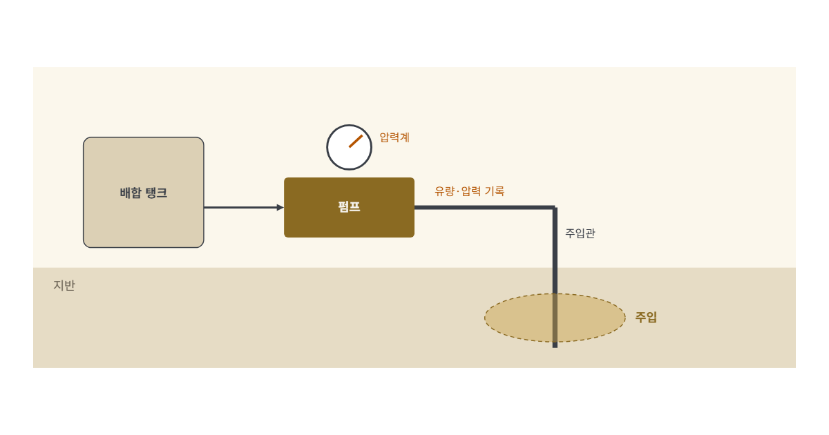 그라우트 펌프 도해