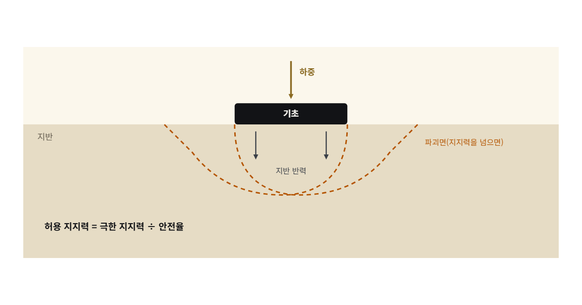 지지력 도해