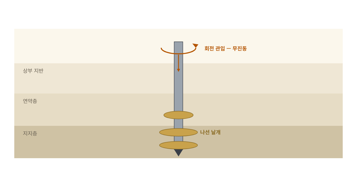 메가헬리컬파일 도해