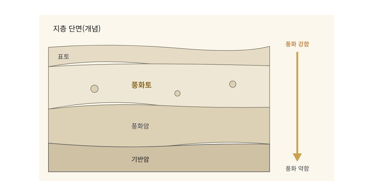 풍화토 도해