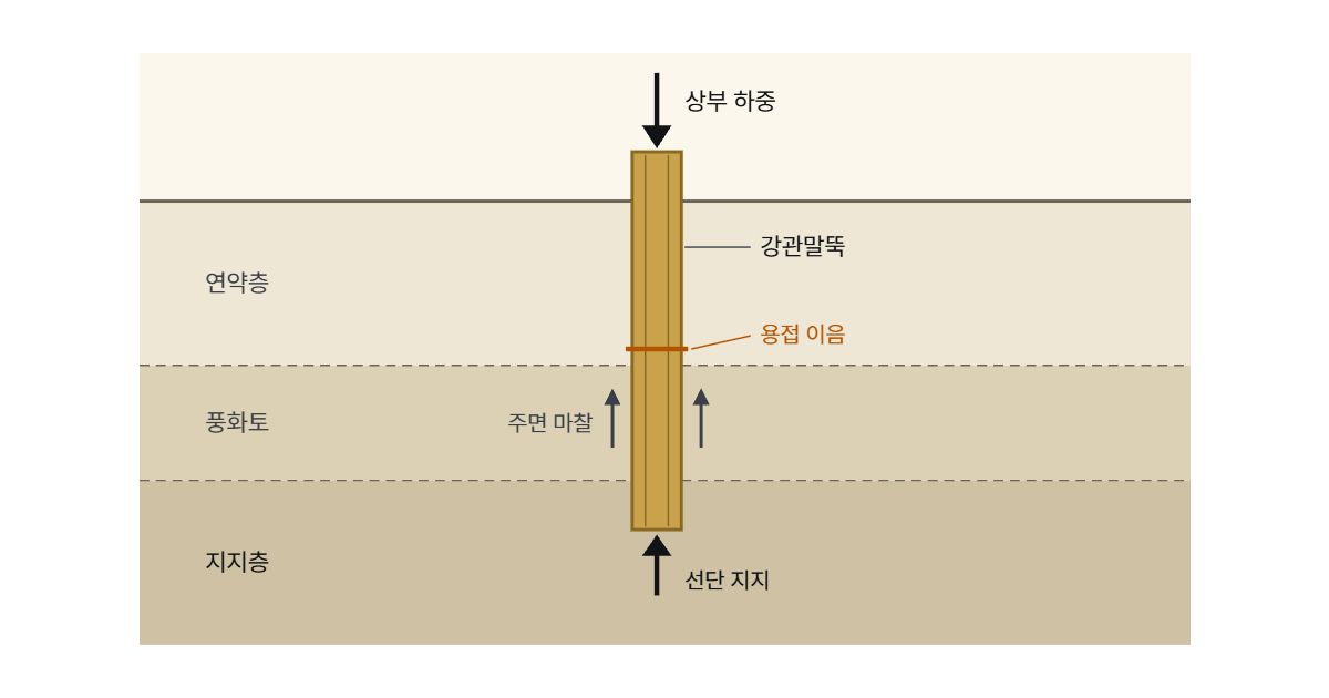 강관말뚝 도해