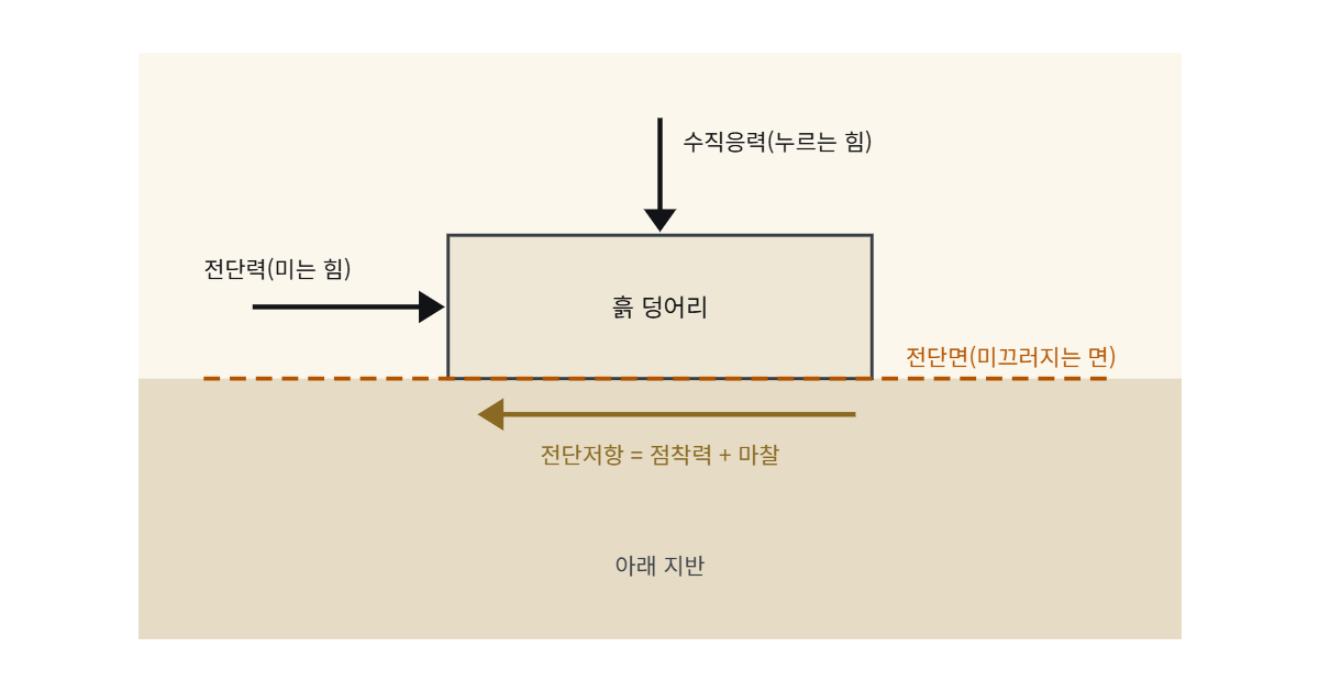 전단강도 도해