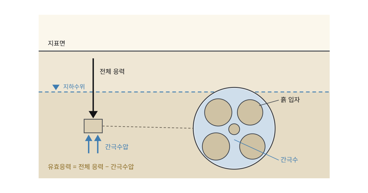 간극수압 도해