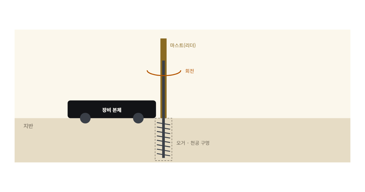 천공기 도해